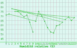Courbe de l'humidit relative pour Pommelsbrunn-Mittelb