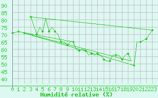 Courbe de l'humidit relative pour Guernesey (UK)