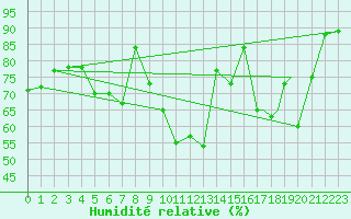 Courbe de l'humidit relative pour Rost Flyplass