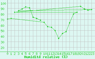 Courbe de l'humidit relative pour Schauenburg-Elgershausen