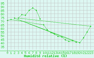 Courbe de l'humidit relative pour Metz-Nancy-Lorraine (57)