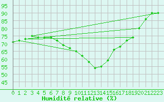 Courbe de l'humidit relative pour St.Poelten Landhaus