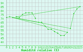 Courbe de l'humidit relative pour Baye (51)
