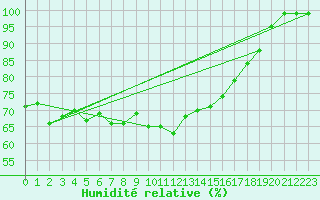 Courbe de l'humidit relative pour Binn