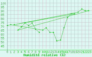 Courbe de l'humidit relative pour La Comella (And)