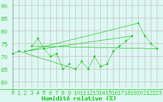 Courbe de l'humidit relative pour Stropkov, Tisinec