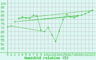 Courbe de l'humidit relative pour Xertigny-Moyenpal (88)