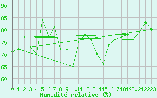 Courbe de l'humidit relative pour Rauris