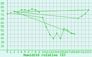 Courbe de l'humidit relative pour Toulon (83)