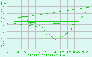 Courbe de l'humidit relative pour Gera-Leumnitz