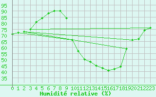 Courbe de l'humidit relative pour Bourg-Saint-Maurice (73)