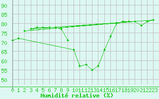 Courbe de l'humidit relative pour Tirgu Secuesc