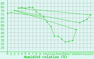 Courbe de l'humidit relative pour Montlimar (26)