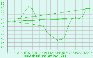 Courbe de l'humidit relative pour Hoerby