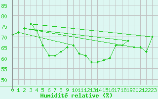 Courbe de l'humidit relative pour Tekirdag