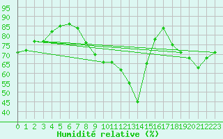 Courbe de l'humidit relative pour Alfeld