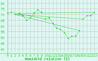 Courbe de l'humidit relative pour Nancy - Ochey (54)