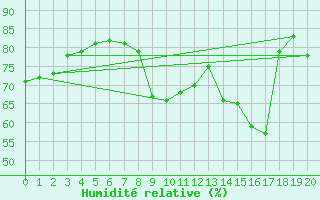 Courbe de l'humidit relative pour Plussin (42)