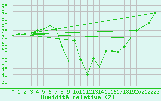 Courbe de l'humidit relative pour Salon-de-Provence (13)