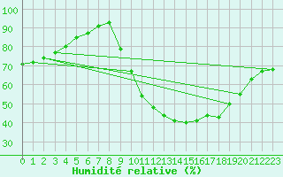 Courbe de l'humidit relative pour Abbeville (80)