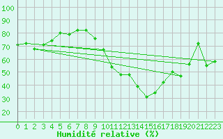 Courbe de l'humidit relative pour Bourg-Saint-Andol (07)