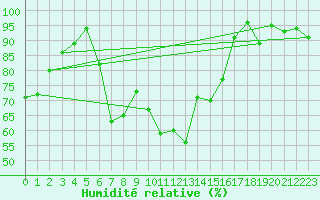 Courbe de l'humidit relative pour Monte Rosa