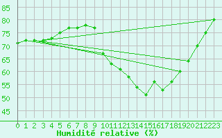 Courbe de l'humidit relative pour Sorcy-Bauthmont (08)