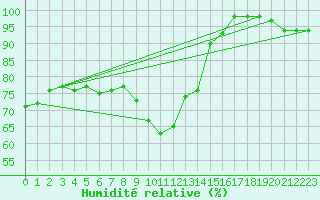 Courbe de l'humidit relative pour Roissy (95)