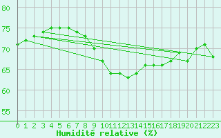Courbe de l'humidit relative pour Dornick