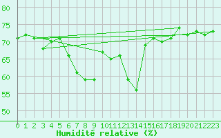 Courbe de l'humidit relative pour Toulouse-Francazal (31)