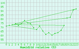 Courbe de l'humidit relative pour Leconfield