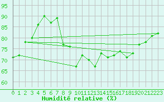 Courbe de l'humidit relative pour Entrecasteaux (83)