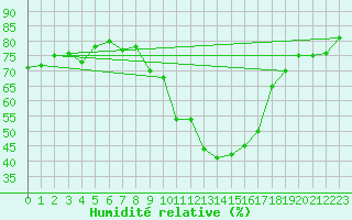 Courbe de l'humidit relative pour Braganca