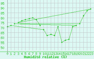 Courbe de l'humidit relative pour Mcon (71)