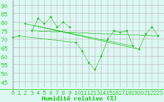 Courbe de l'humidit relative pour Scuol