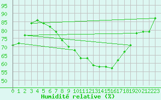 Courbe de l'humidit relative pour Hupsel Aws