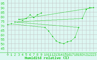 Courbe de l'humidit relative pour Salon-de-Provence (13)