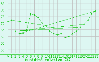 Courbe de l'humidit relative pour Toulouse-Blagnac (31)