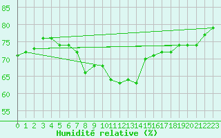 Courbe de l'humidit relative pour Plaffeien-Oberschrot