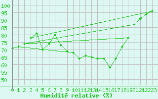 Courbe de l'humidit relative pour Cap Pertusato (2A)