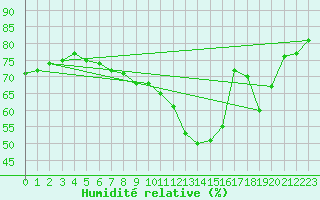 Courbe de l'humidit relative pour Weybourne