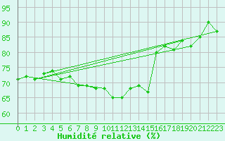 Courbe de l'humidit relative pour Pully-Lausanne (Sw)