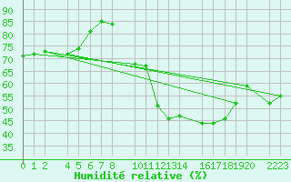 Courbe de l'humidit relative pour Santa Elena