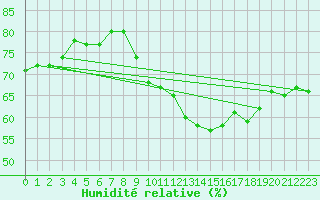 Courbe de l'humidit relative pour Sorcy-Bauthmont (08)