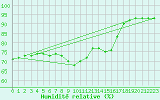 Courbe de l'humidit relative pour Vence (06)
