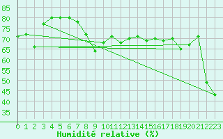 Courbe de l'humidit relative pour Dieppe (76)
