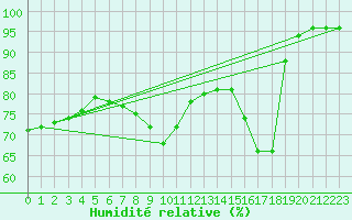 Courbe de l'humidit relative pour Tomelloso
