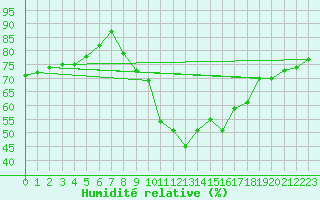 Courbe de l'humidit relative pour Rollainville (88)