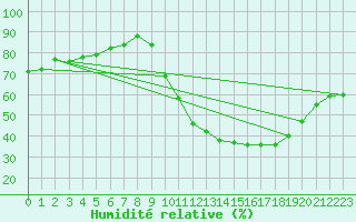 Courbe de l'humidit relative pour Bourges (18)