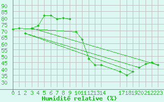 Courbe de l'humidit relative pour Castres-Nord (81)